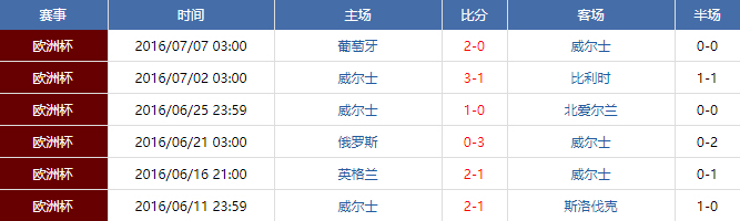 16年世界杯威尔士丢球多少个(复盘：威尔士开场陷劣势但及时扭转，前场高压逼改变场上局势)