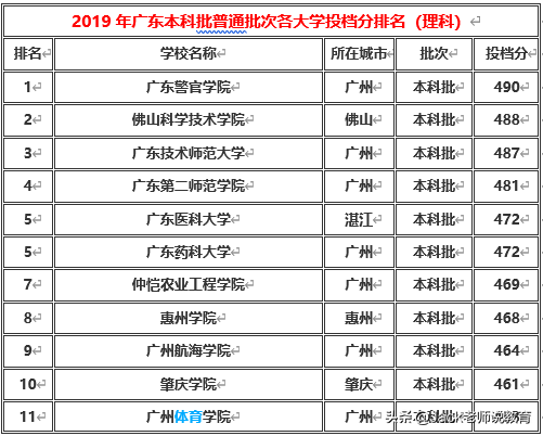 广东省2019年本科一批&二批各大学排名及分数线（文科&理科）