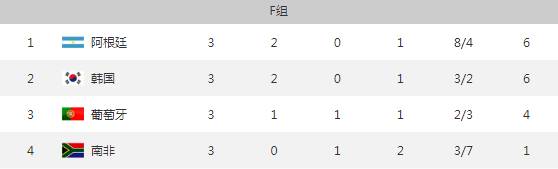 世界杯阿根廷对韩国比分(U20世界杯出现大爆冷！韩国击败阿根廷，直接送欧洲冠军回家)