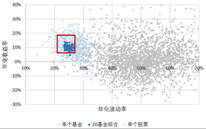 被爆买的FOF基金，到底好在哪里？