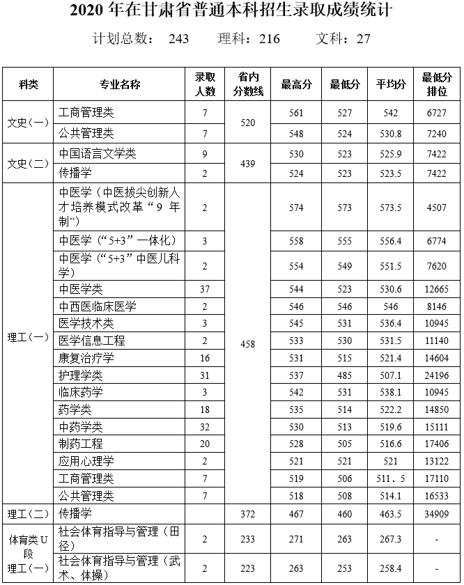 多少分能上天津中医药大学？