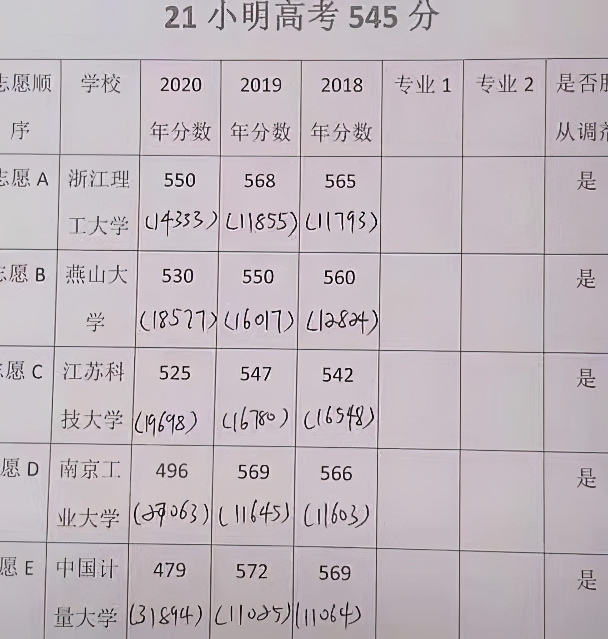 因不了解“大小年”规则，高考550分考生滑档，原来报考还看这个