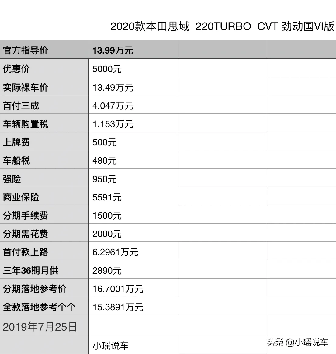 2020款本田思域分期及全款购车价为多少？小瑶已为大家预算了