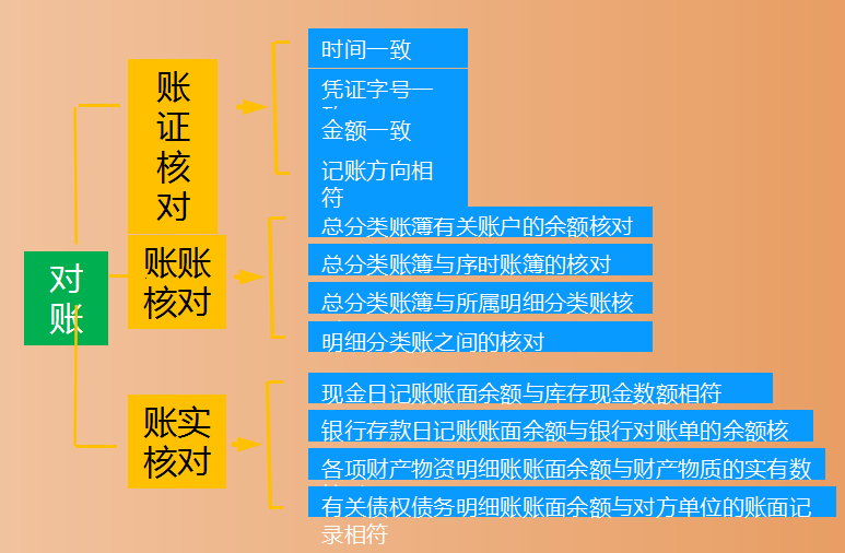月底了财务和会计也不要慌 重点工作流程对账+结账 都整理好了