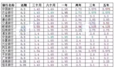 0万存余额宝和银行哪个利息高，银行利息收益高还是余额宝收益高？"