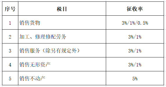 （收藏）2020年最新最全增值税、企业所得税、个税税率表
