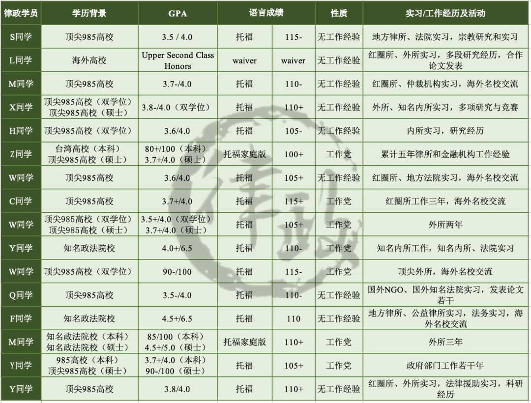 2021申请季回顾！律政学员Offer和经验贴大汇总