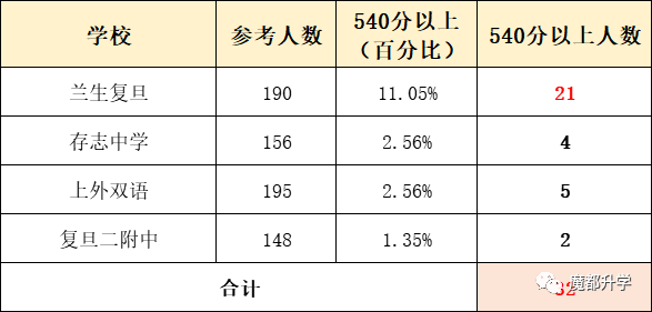 杨浦初三二模成绩排位出炉！兰生均分518.9分