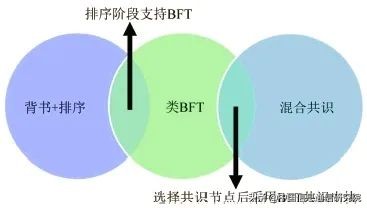 联盟链技术测试观察与分析