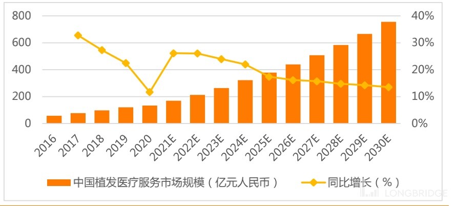 “脱发经济”崛起！“植发第一股”值多少钱？