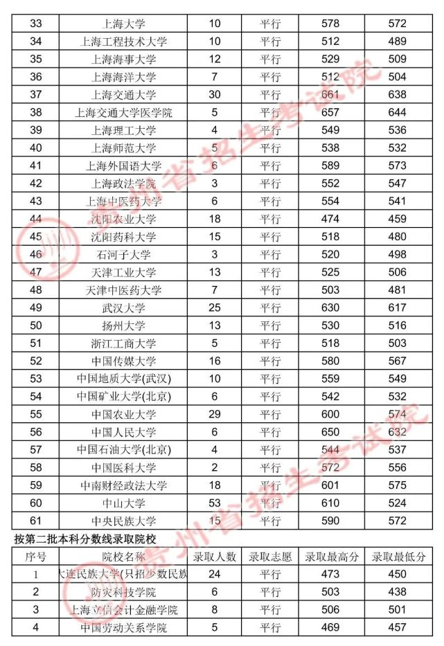 贵州省2021年普高招生：7月17日国家专项计划类录取情况