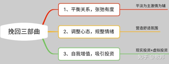 分手后如何挽回这段关系？
