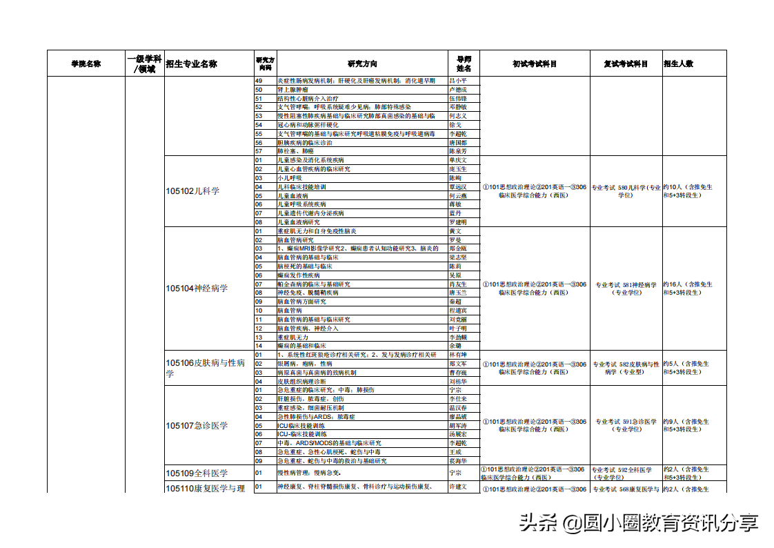 广西医科大学2021年硕士研究生拟招人数、专业目录一览表