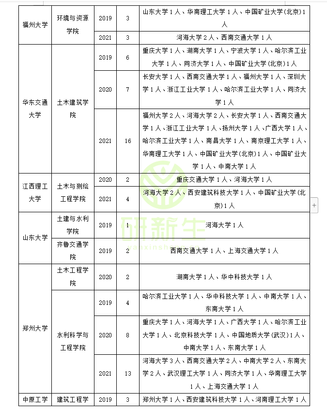 岩土工程调剂：调剂常识、方法、近三年调剂录取情况分析