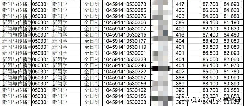 2021郑州大学新闻学考研分析！平均上岸分400+，你敢报考吗？