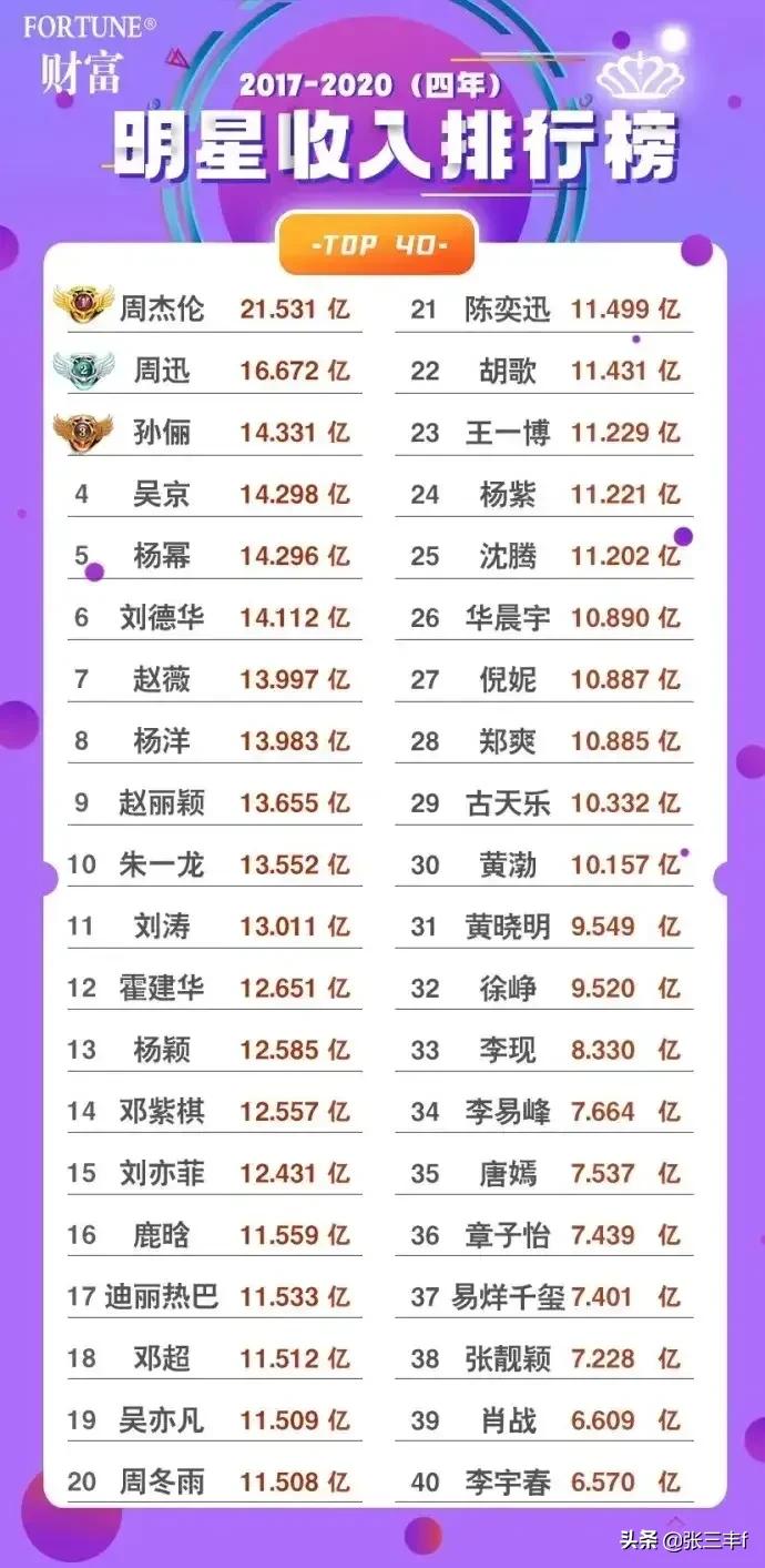 当明星到底有多挣钱？三万块的燕窝每天一碗，一瓶香水值一套房？