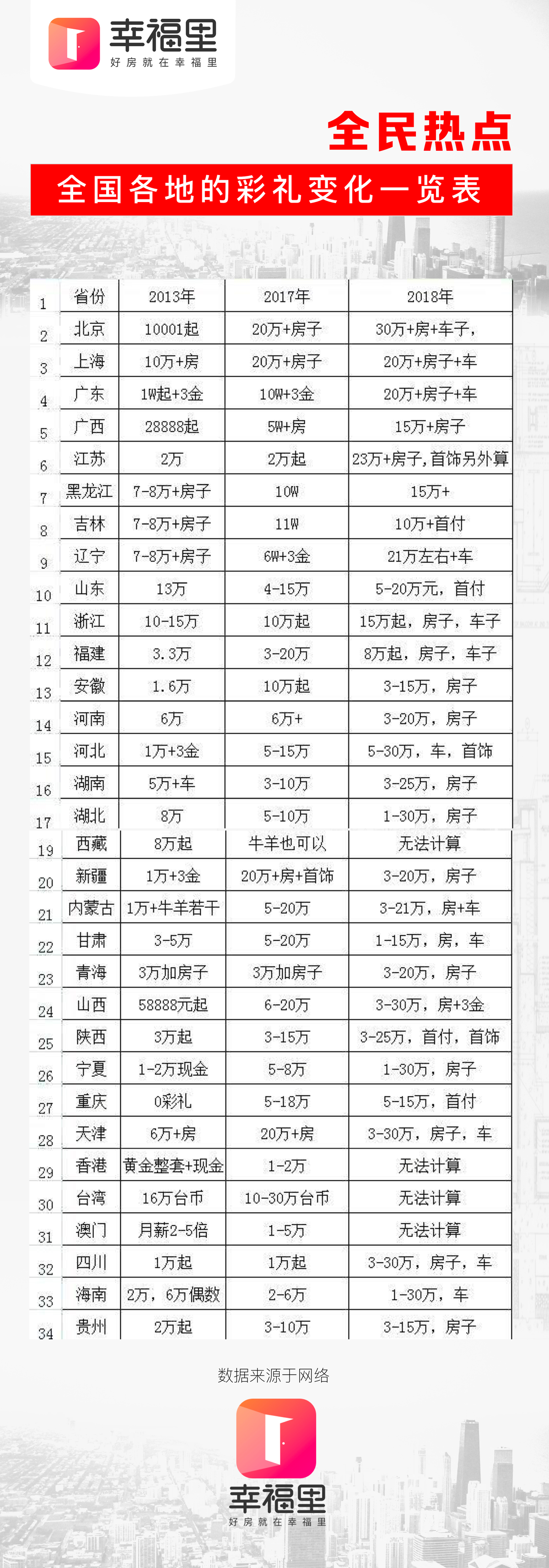 全国各地彩礼大盘点，北上达百万，广西竟倒贴，你的城市呢？