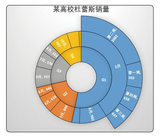 别告诉我你不知道什么是旭日图，难怪你的Excel数据看上去不直观