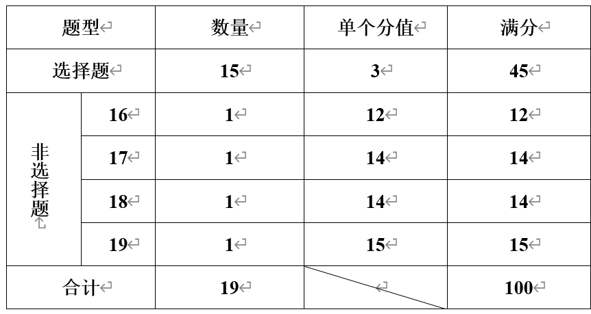 新高考（山东）历史卷有什么变化？了解这些，2021年有的放矢哦