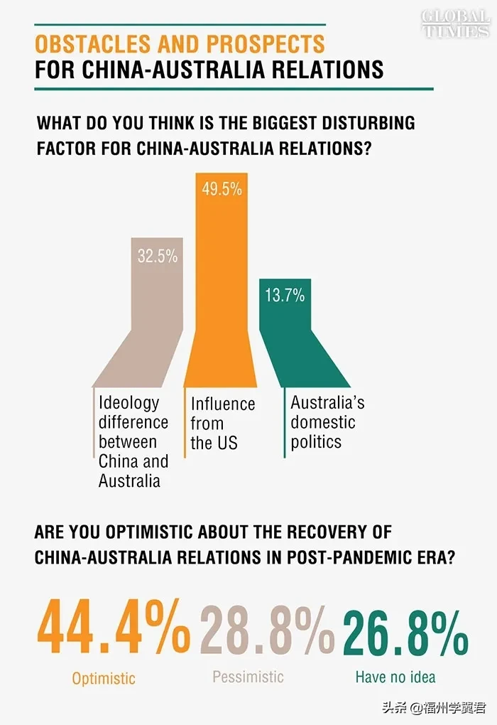 最新民意调查：澳洲仍是中国留学生的心头好