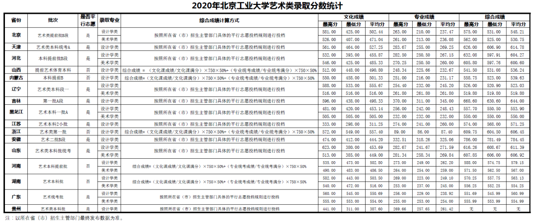 最新发布！211、985院校各省艺术类专业文化录取线大汇总