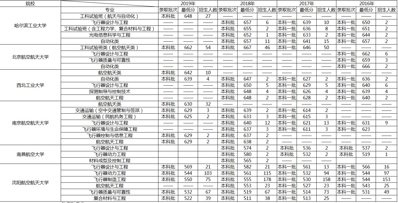 原航天航空部高校—哈工大航空学院及部分高校在东北区域招生数据