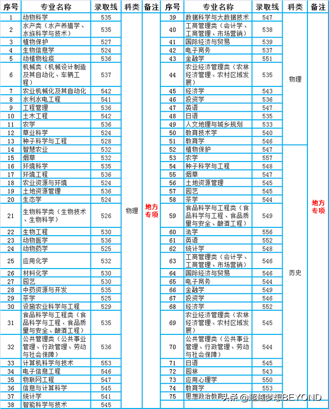 湖南农业大学2021年湖南省本科专业录取分数线统计