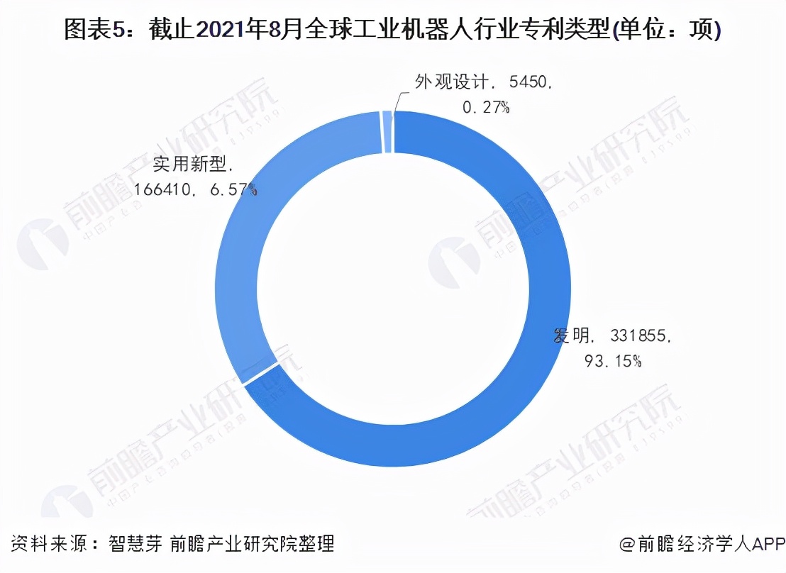 《2021年全球工业机器人行业技术全景图谱》(附专利申请情况)