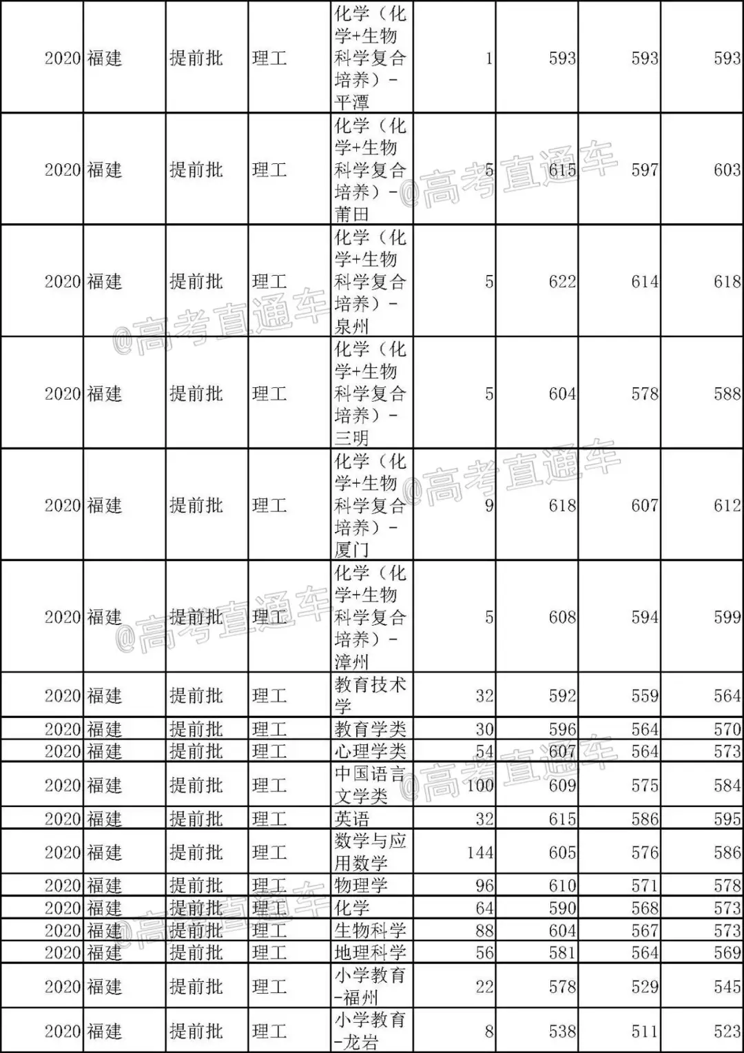 重磅！新高考八省大学专业录取数据曝光