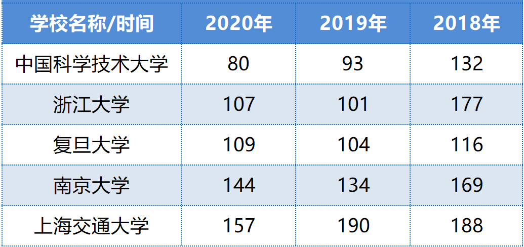 复旦、上交、中科大、浙大、南大哪家实力最强？这份排名给出答案