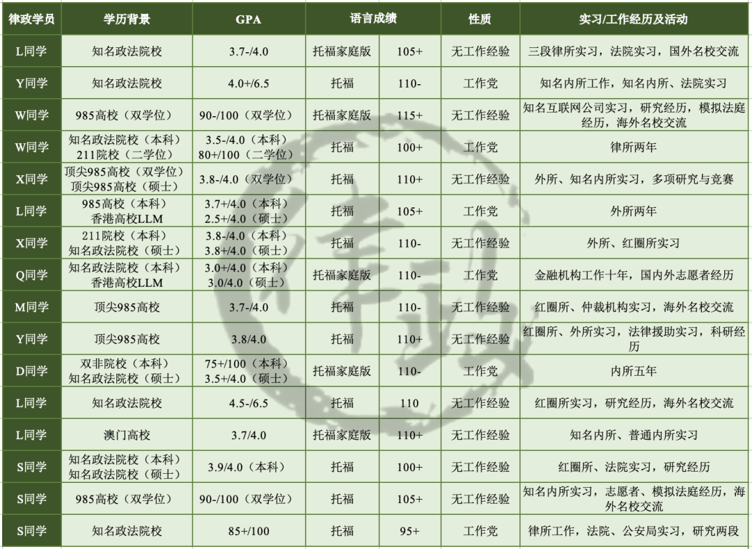 2021申请季回顾！律政学员Offer和经验贴大汇总