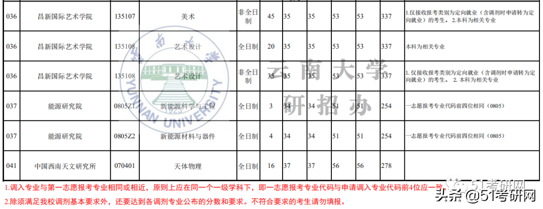 21考研学子：历年招收大量调剂的9所211高校！过线可申请