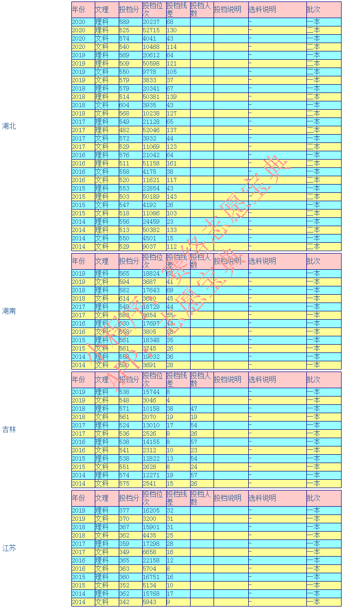 海南大学录取分高吗？往年录取率情况怎么样