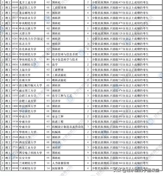 2021年甘肃本科一批征集计划