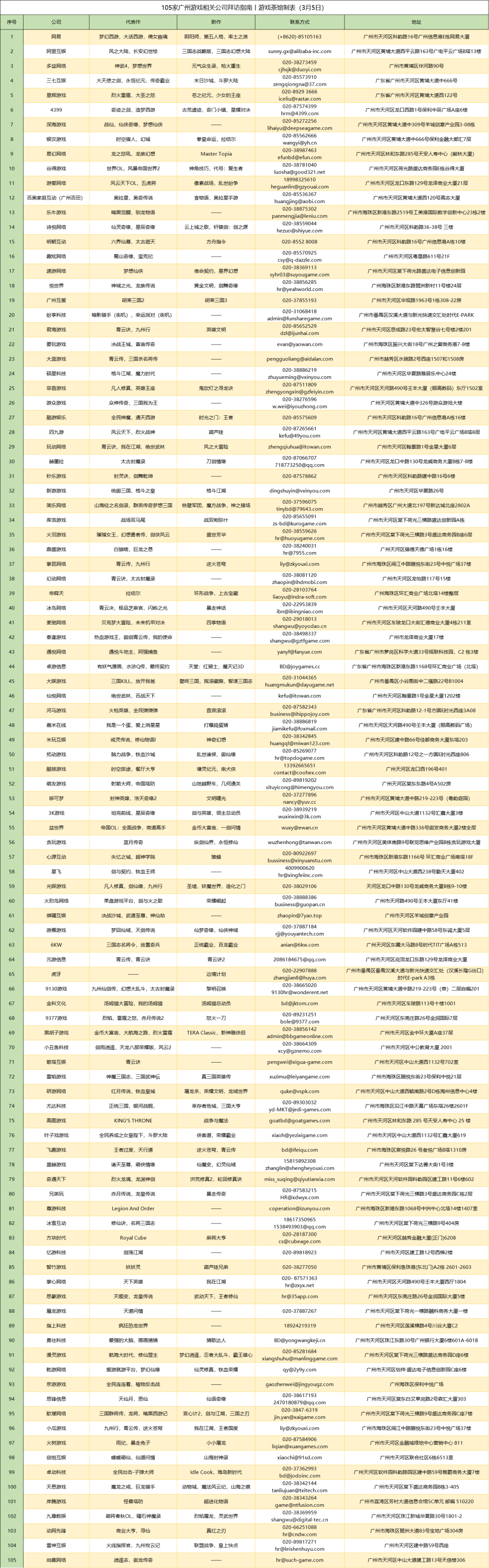 广州105家游戏公司盘点 | 商务拓展手册