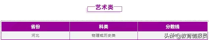 2021年河北省高招本科批部分重点院校分数线陆续公布