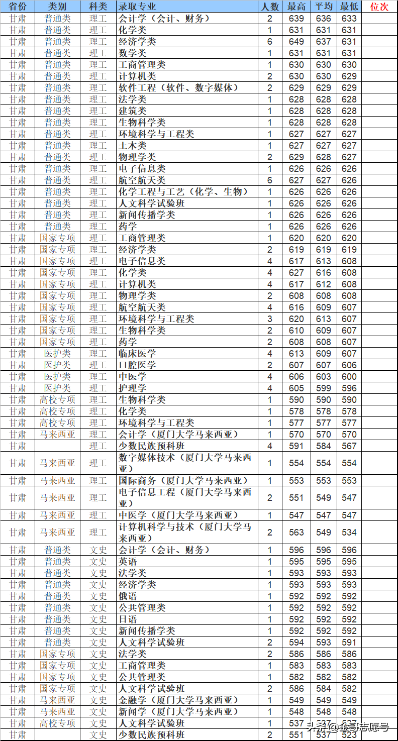 厦门大学：2018年分专业录取分数线到了，2019适合这些考生