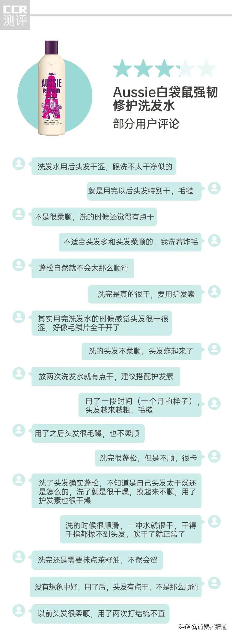 14款修护洗发水口碑报告:多芬、卡诗用后“头屑多”,有1款洗了“干涩炸毛”