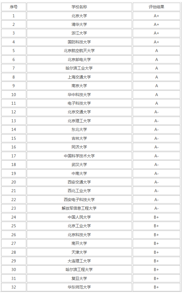 中国计算机专业学校排名，就业前景怎么样？