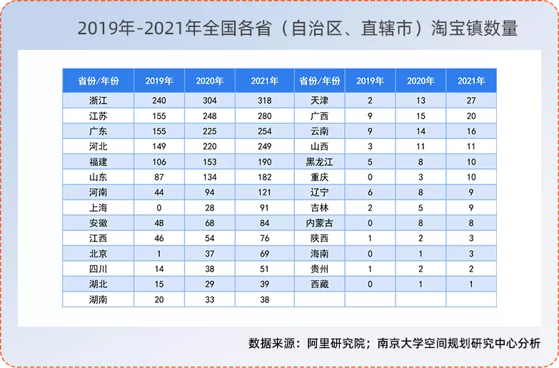 2021年淘寶村名單出爐 全國淘寶村數(shù)量已突破7000