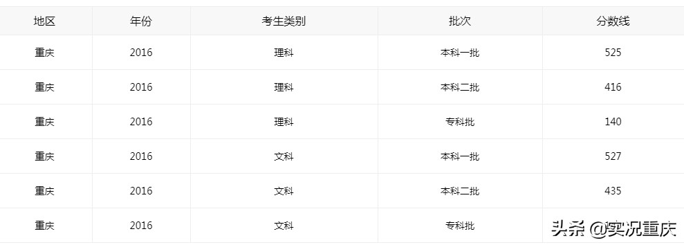 重庆高考2015年录取线(2021重庆高考重本线录取线)