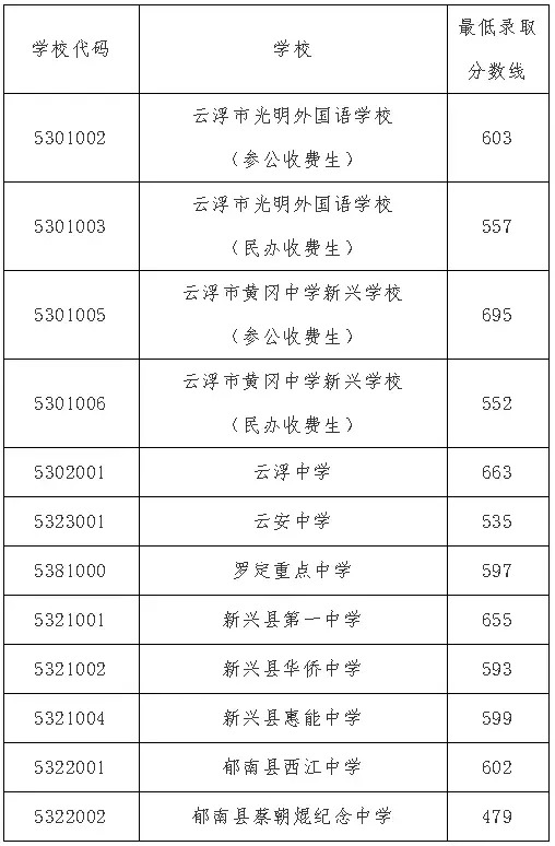2019年广东中考，深圳7月10日、广州和汕头7月12日出成绩