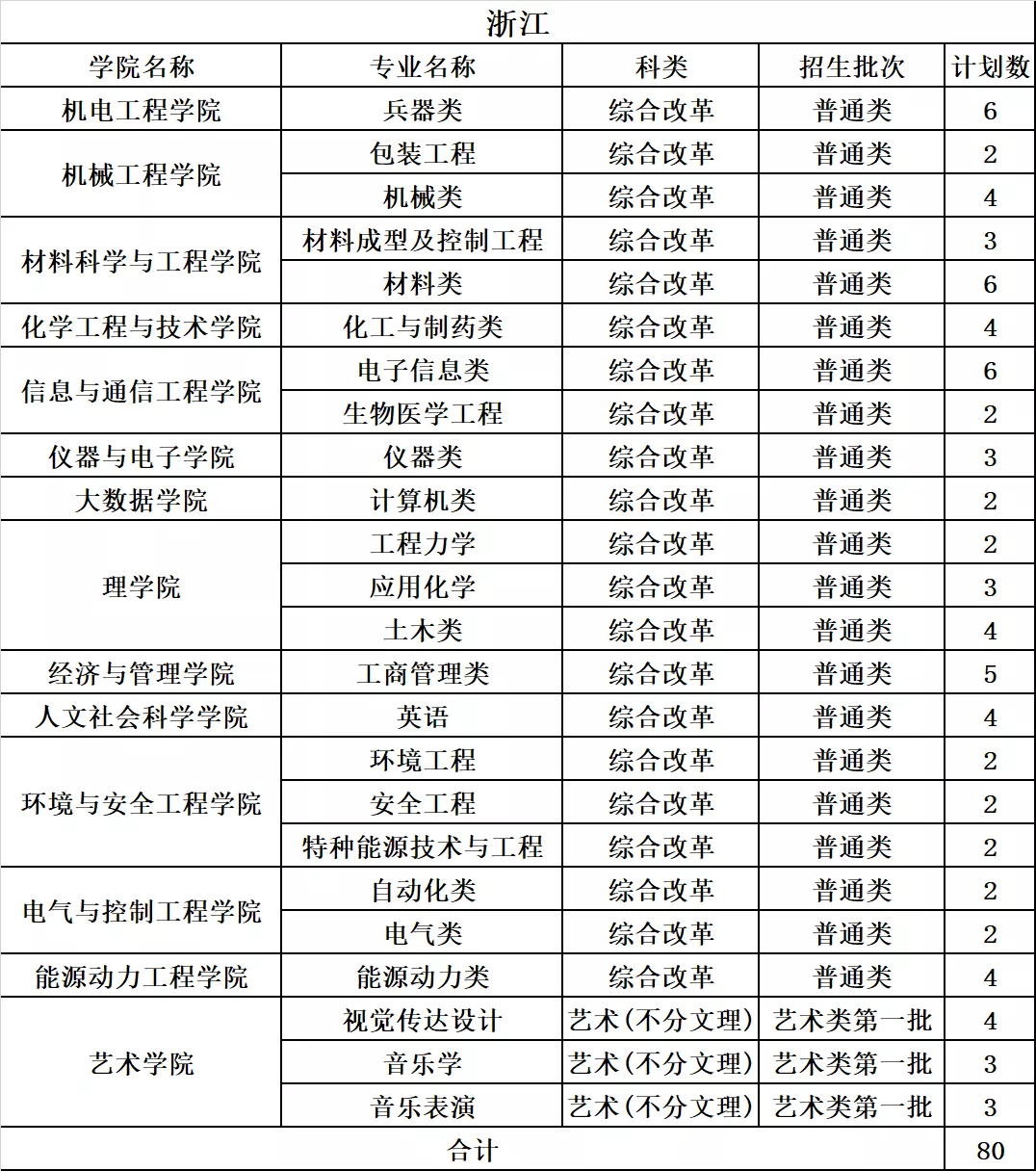 中北大学2019年分省分专业录取分数及统计总览及2020年招生计划