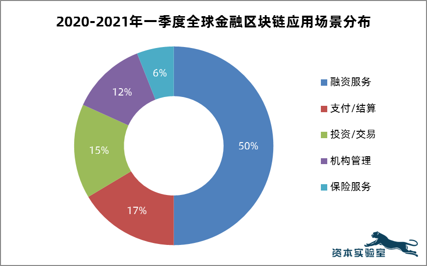 推进区块链应用：各国政府的角色、行动与作用