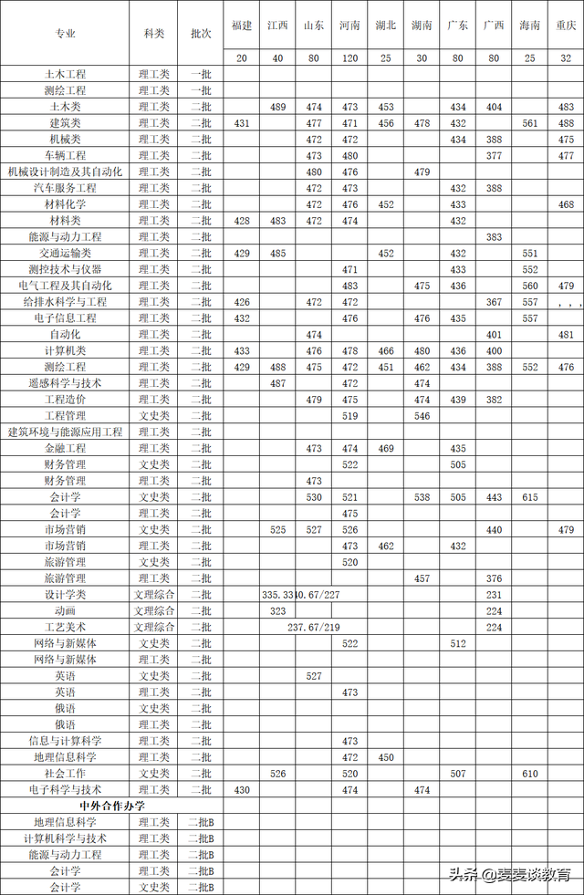 黑龙江工程学院2020在山东一本分专业分数及计划！历年全国分