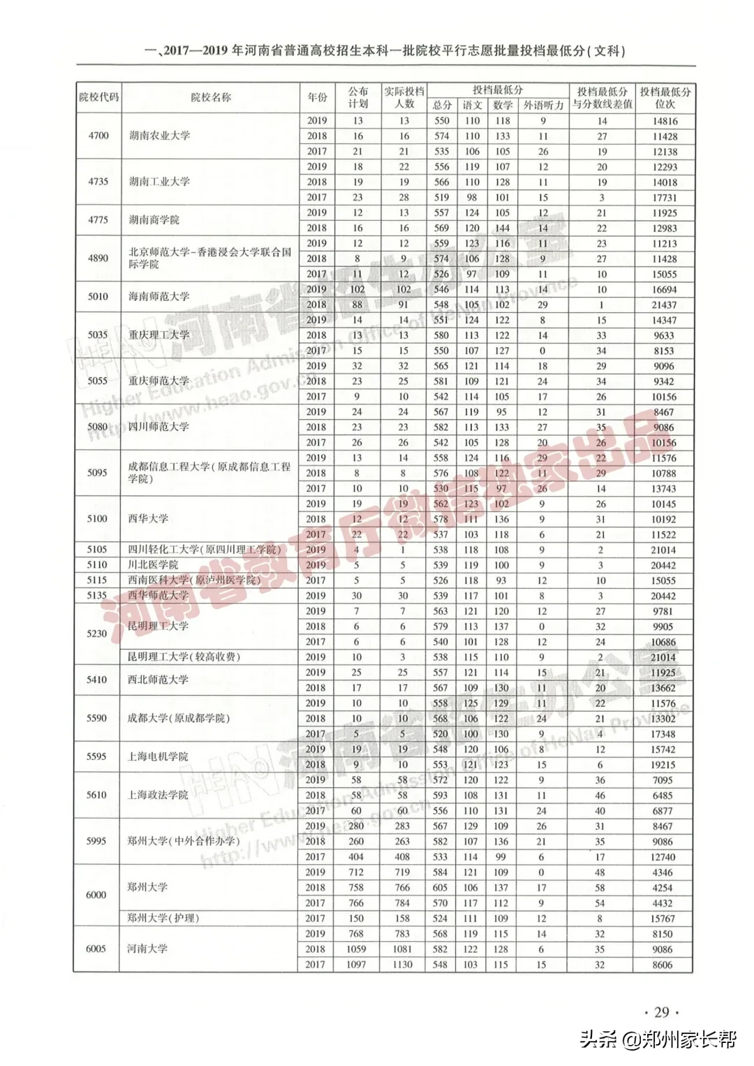 全｜2017—2019年河南高考本科一批投档线（文科）