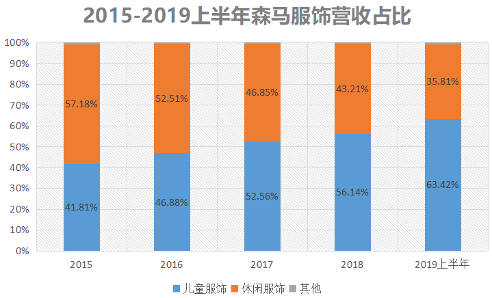 开店超10000家，稳居童装行业老大，森马把美邦远远甩在了身后