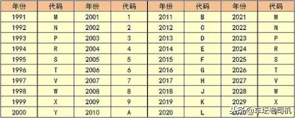 车架号里居然能看出汽车生产年份