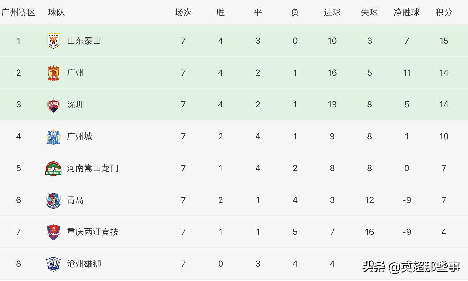 中超最新积分榜：泰山7轮不败继续领跑，广州队6球大胜紧追