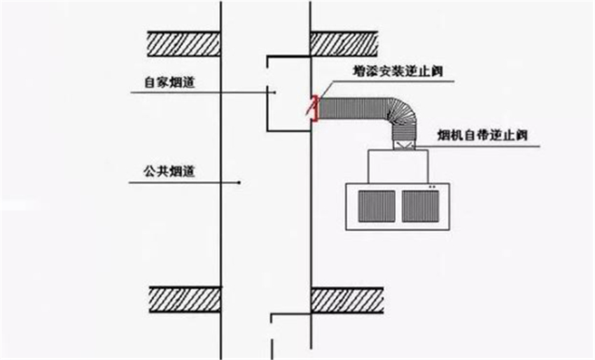 厨房装修时，为何要装油烟止逆阀？不装行不行？这些要点你了解吗